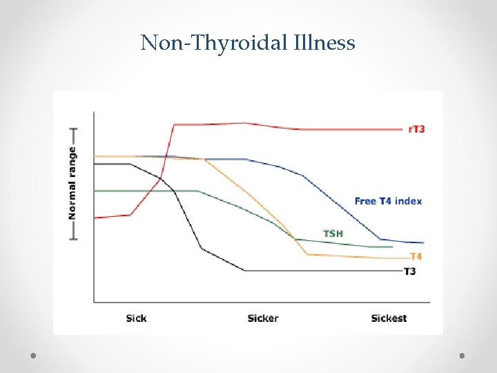 Non-Thyroidal Illness 