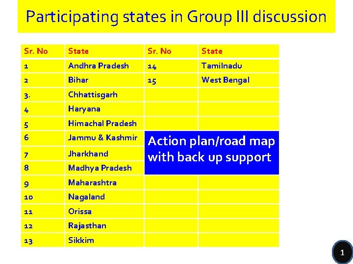 Participating states in Group III discussion Sr. No State 1 Andhra Pradesh 14 Tamilnadu