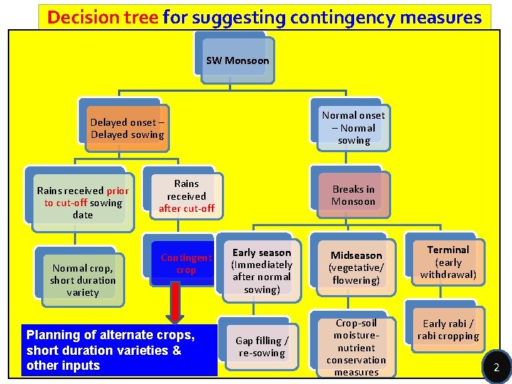 Decision tree for suggesting contingency measures SW Monsoon Normal onset – Normal sowing Delayed