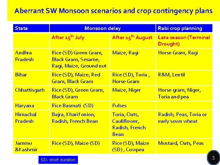 Aberrant SW Monsoon scenarios and crop contingency plans State Monsoon delay Rabi crop planning