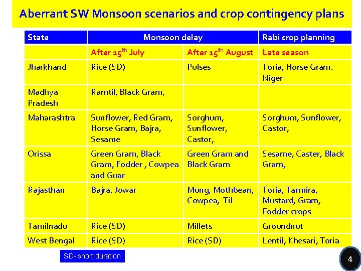 Aberrant SW Monsoon scenarios and crop contingency plans State Monsoon delay Rabi crop planning