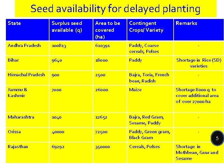 Seed availability for delayed planting State Surplus seed available (q) Area to be covered