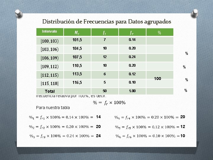 Distribución de Frecuencias para Datos agrupados Intervalo 101, 5 7 0. 14 104, 5
