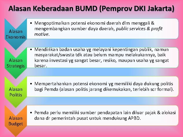 Alasan Keberadaan BUMD (Pemprov DKI Jakarta) Alasan Ekonomis • Mengoptimalkan potensi ekonomi daerah dlm Alasan Keberadaan BUMD (Pemprov DKI Jakarta) Alasan Ekonomis • Mengoptimalkan potensi ekonomi daerah dlm