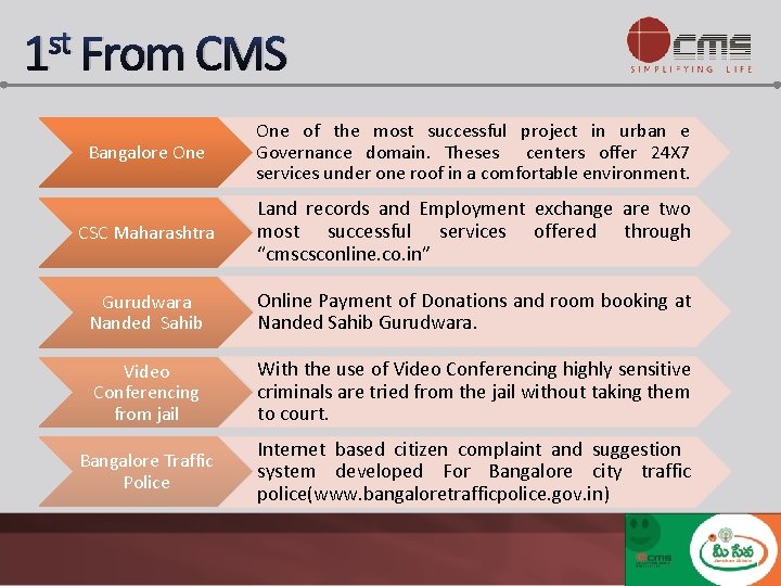 st 1 From CMS Bangalore One of the most successful project in urban e