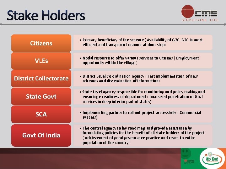 Stake Holders Citizens • Primary beneficiary of the scheme ( Availability of G 2