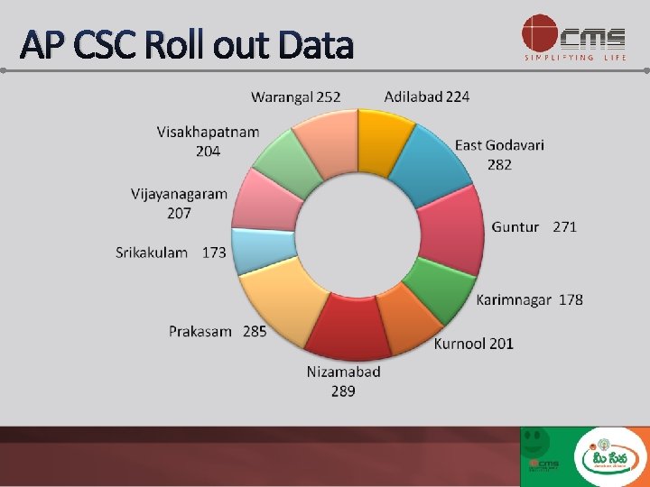 AP CSC Roll out Data 