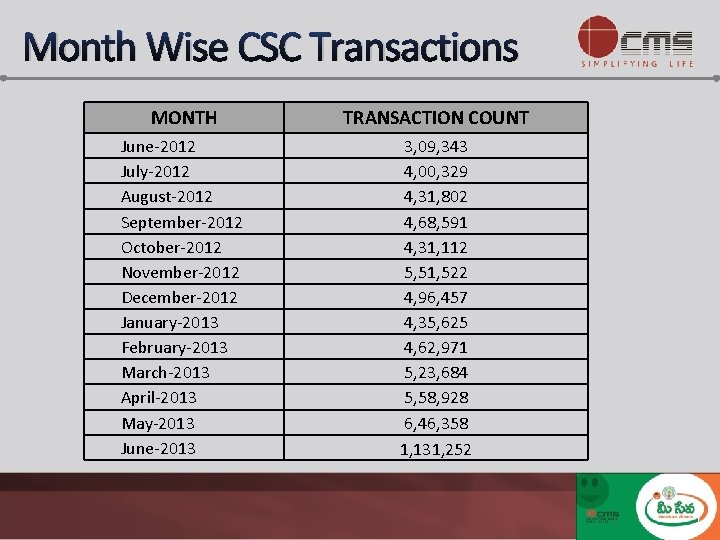 Month Wise CSC Transactions MONTH TRANSACTION COUNT June-2012 July-2012 August-2012 September-2012 October-2012 November-2012 December-2012