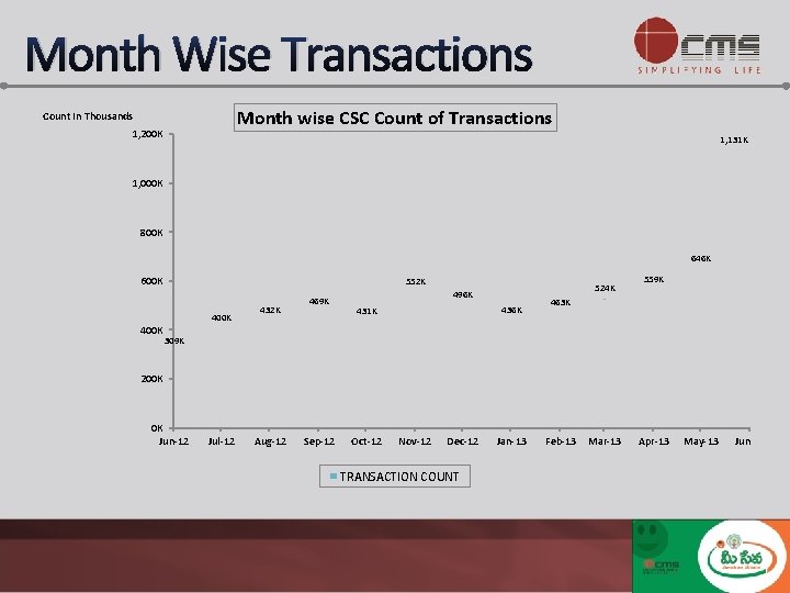 Month Wise Transactions Month wise CSC Count of Transactions Count In Thousands 1, 200