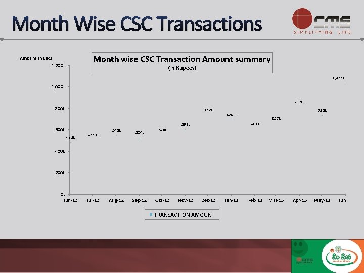 Month Wise CSC Transactions Month wise CSC Transaction Amount summary Amount In Lacs 1,
