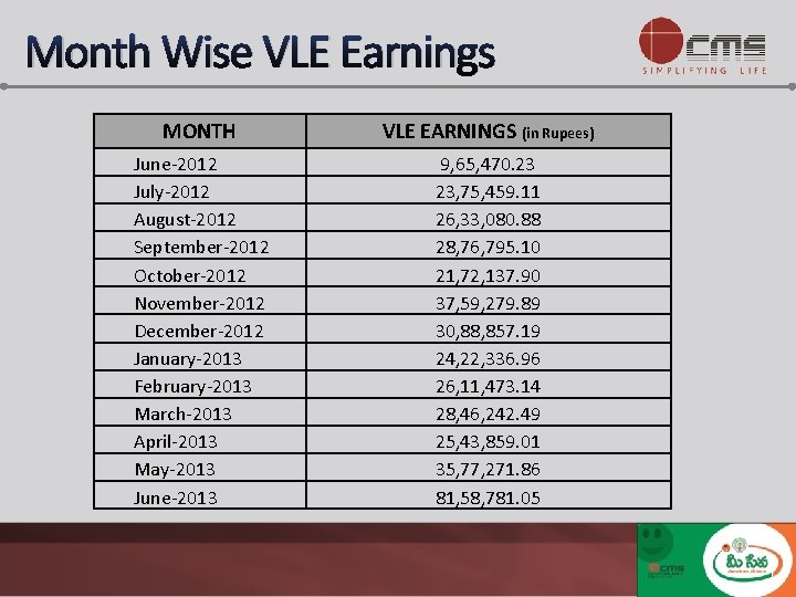 Month Wise VLE Earnings MONTH VLE EARNINGS (in Rupees) June-2012 July-2012 August-2012 September-2012 October-2012