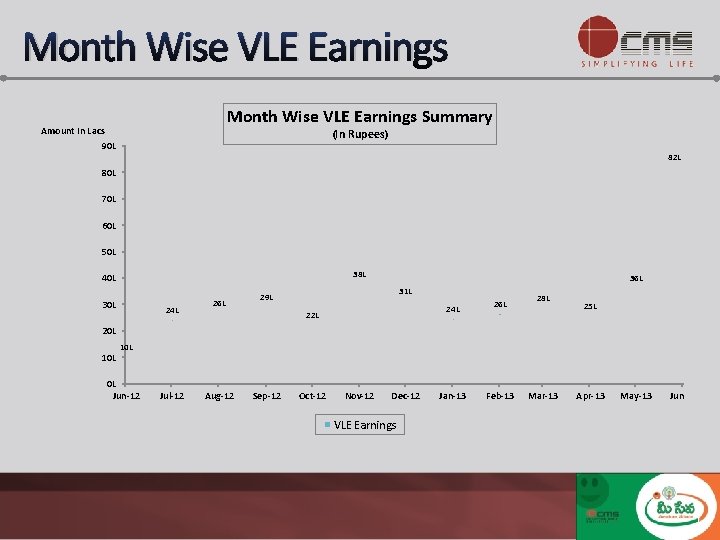 Month Wise VLE Earnings Summary Amount In Lacs (In Rupees) 90 L 82 L