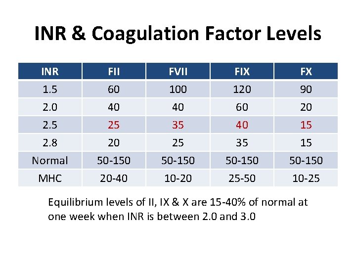 INR & Coagulation Factor Levels INR 1. 5 2. 0 2. 5 2. 8