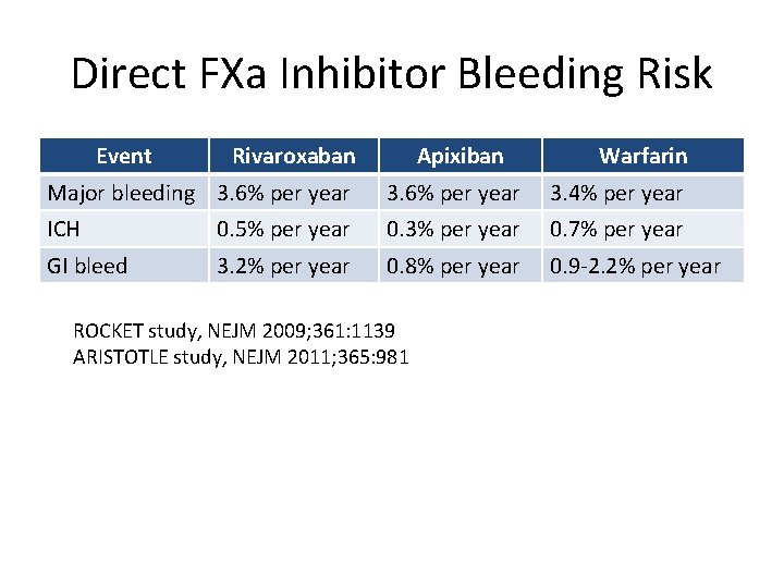 Direct FXa Inhibitor Bleeding Risk Event Rivaroxaban Apixiban Warfarin Major bleeding 3. 6% per