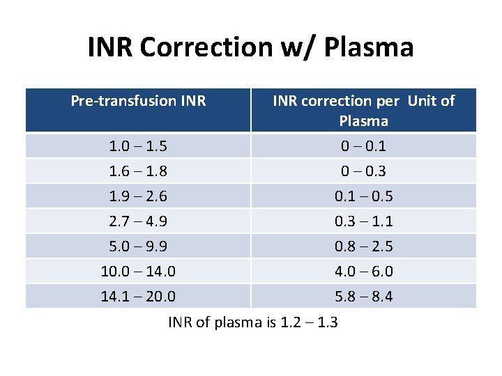 INR Correction w/ Plasma Pre-transfusion INR correction per Unit of Plasma 1. 0 –