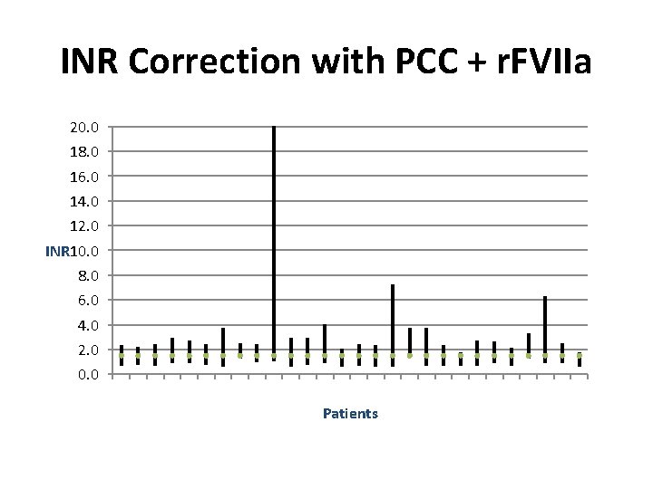 INR Correction with PCC + r. FVIIa 20. 0 18. 0 16. 0 14.