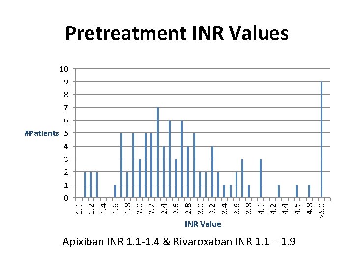 Pretreatment INR Values 1. 0 1. 2 1. 4 1. 6 1. 8 2.