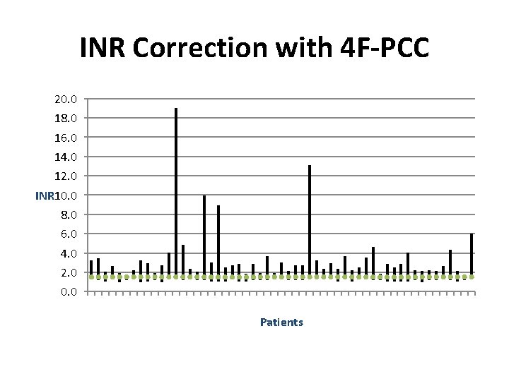 INR Correction with 4 F-PCC 20. 0 18. 0 16. 0 14. 0 12.