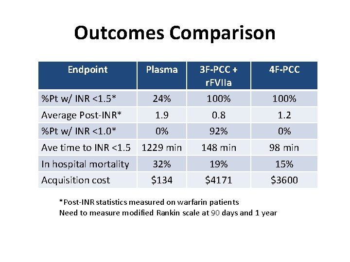 Outcomes Comparison Endpoint Plasma 3 F-PCC + r. FVIIa 4 F-PCC %Pt w/ INR