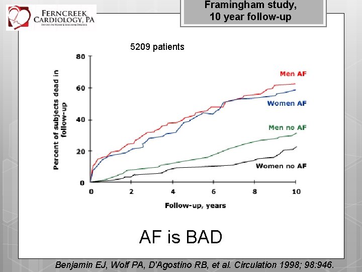 Framingham study, 10 year follow-up 5209 patients AF is BAD Benjamin EJ, Wolf PA,