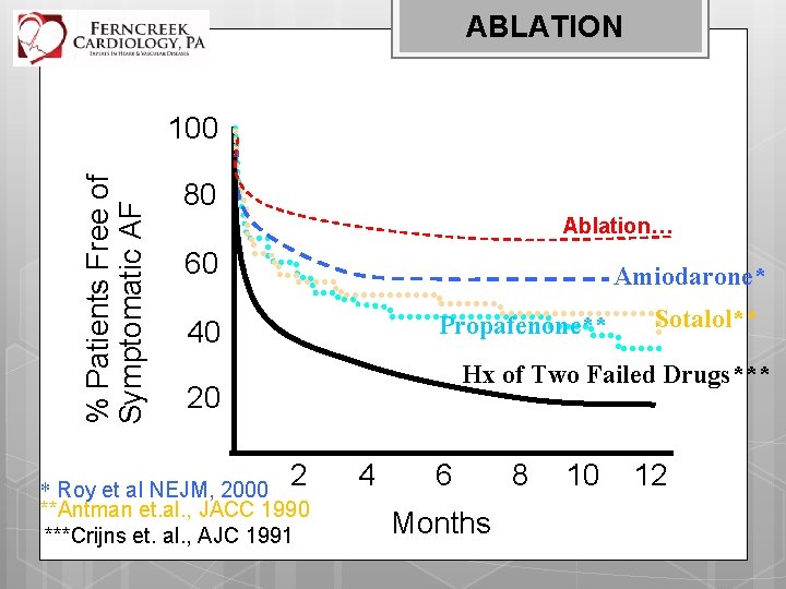 ABLATION % Patients Free of Symptomatic AF 100 80 Ablation… 60 Amiodarone* Propafenone** 40