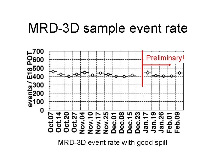 MRD-3 D sample event rate Preliminary! MRD-3 D event rate with good spill 