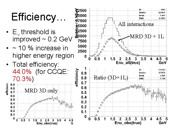 Efficiency… • En threshold is improved ~ 0. 2 Ge. V • ~ 10