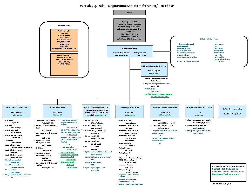 Workday @ Yale – Organization Structure for Vision/Plan Phase Officers Steering Committee Shauna King