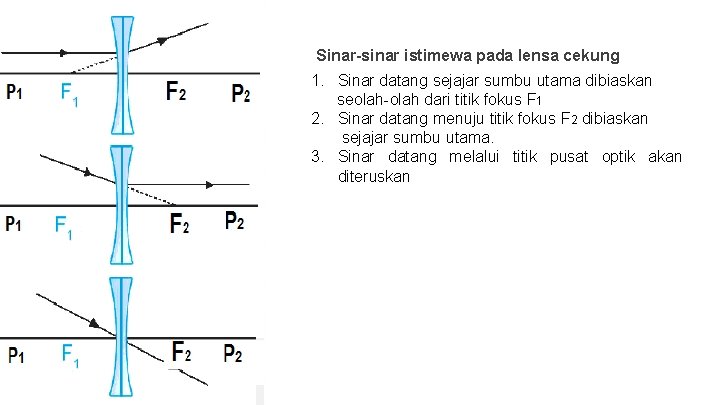 Sinar-sinar istimewa pada lensa cekung 1. Sinar datang sejajar sumbu utama dibiaskan seolah-olah dari