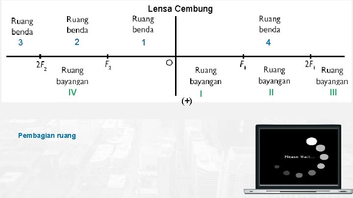 Lensa Cembung 3 2 IV Pembagian ruang 4 1 (+) I II III 