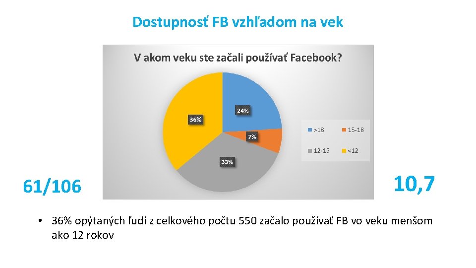 Dostupnosť FB vzhľadom na vek 61/106 10, 7 • 36% opýtaných ľudí z celkového