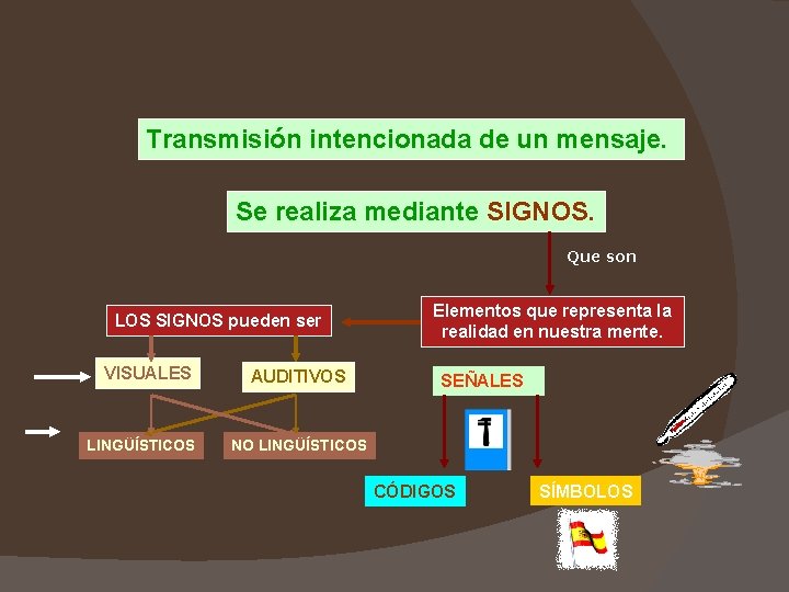 Transmisión intencionada de un mensaje. Se realiza mediante SIGNOS. Que son LOS SIGNOS pueden