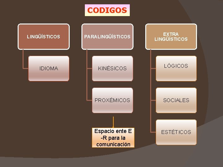 CODIGOS LINGÜÍSTICOS IDIOMA PARALINGÜÍSTICOS KINÉSICOS EXTRA LINGÜÍSTICOS LÓGICOS PROXÉMICOS SOCIALES Espacio ente E -R