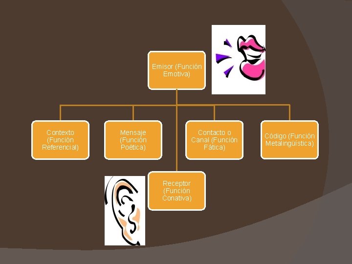 Emisor (Función Emotiva) Contexto (Función Referencial) Mensaje (Función Poética) Contacto o Canal (Función Fática)