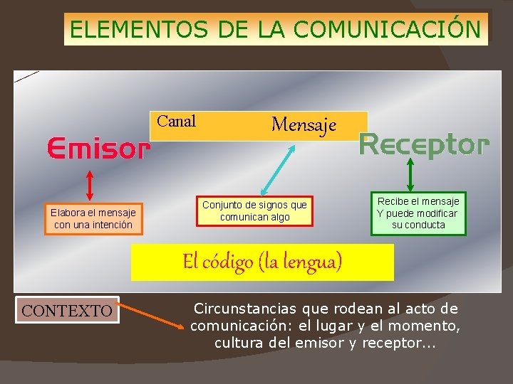 ELEMENTOS DE LA COMUNICACIÓN Canal Elabora el mensaje con una intención Mensaje Conjunto de