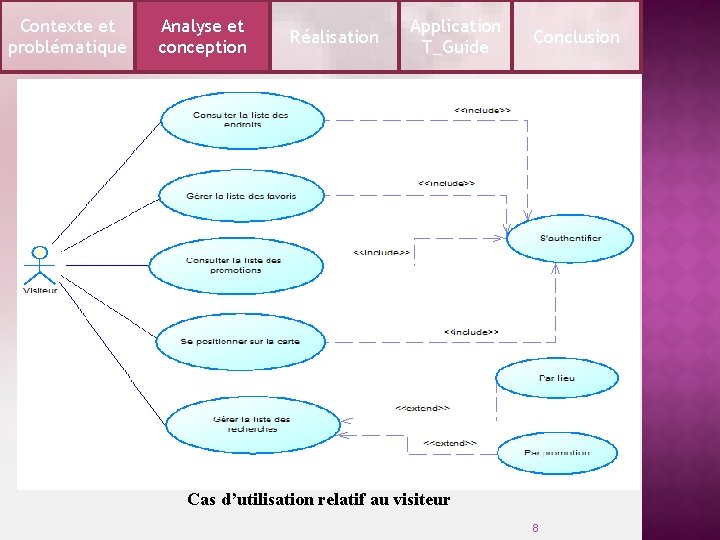 Contexte et problématique Analyse et conception Réalisation Application T_Guide Conclusion Cas d’utilisation relatif au