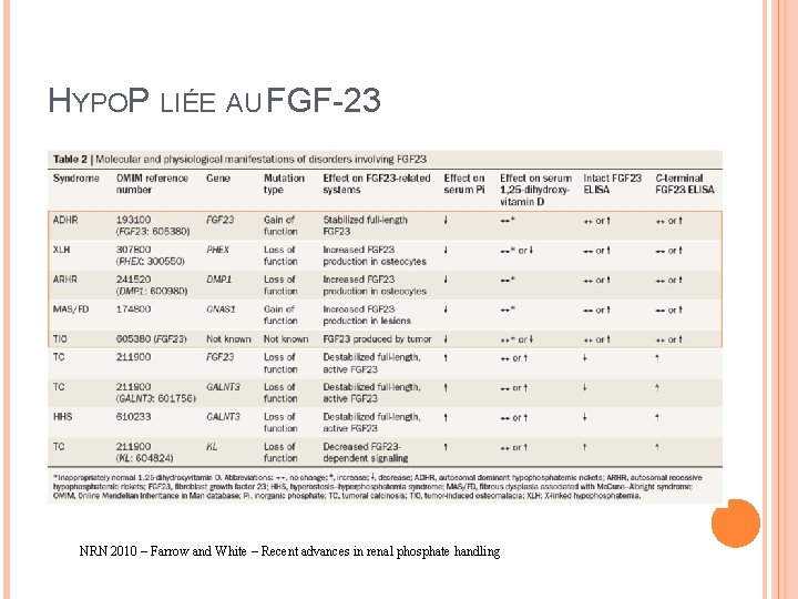 HYPOP LIÉE AU FGF-23 NRN 2010 – Farrow and White – Recent advances in