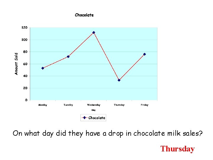 On what day did they have a drop in chocolate milk sales? Thursday 