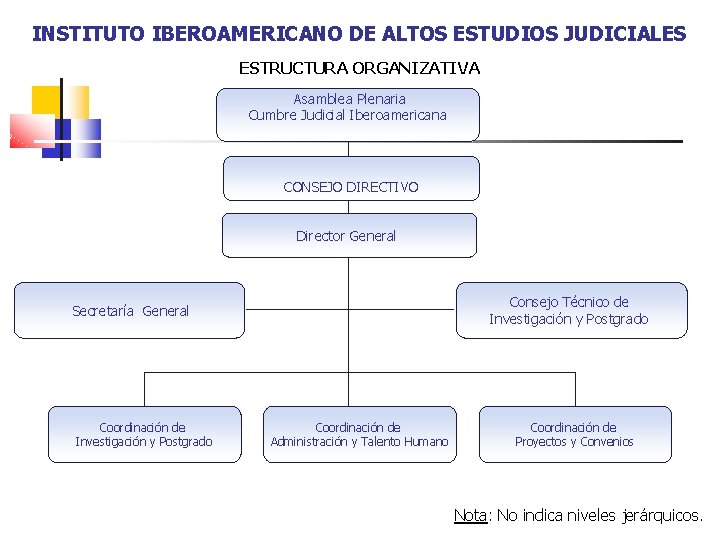 INSTITUTO IBEROAMERICANO DE ALTOS ESTUDIOS JUDICIALES ESTRUCTURA ORGANIZATIVA Asamblea Plenaria Cumbre Judicial Iberoamericana CONSEJO
