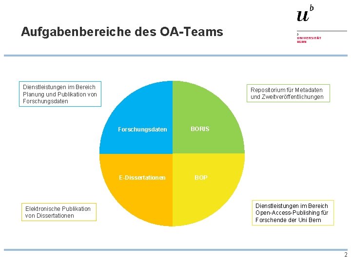 Aufgabenbereiche des OA-Teams Dienstleistungen im Bereich Planung und Publikation von Forschungsdaten Elektronische Publikation von