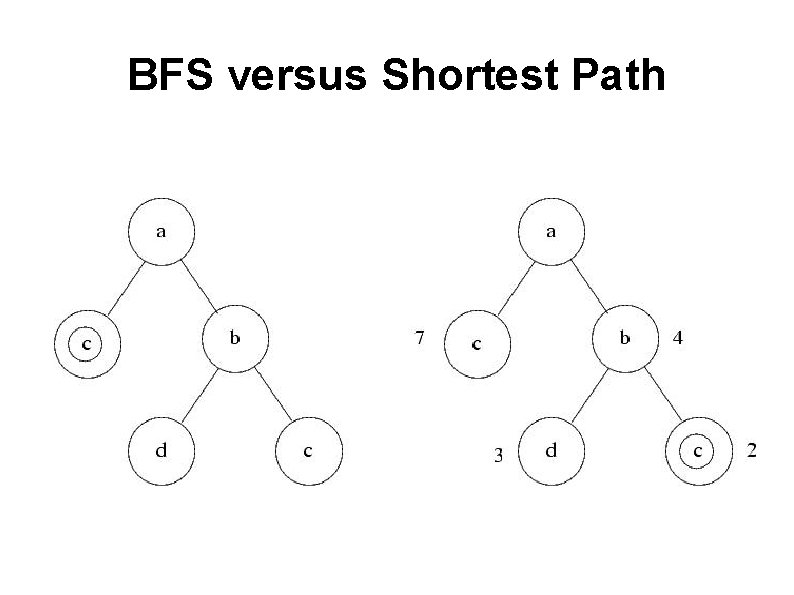 BFS versus Shortest Path BFS versus Shortest Path
