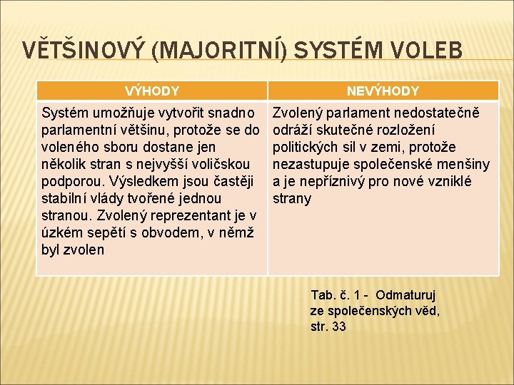 VĚTŠINOVÝ (MAJORITNÍ) SYSTÉM VOLEB VÝHODY NEVÝHODY Systém umožňuje vytvořit snadno parlamentní většinu, protože se