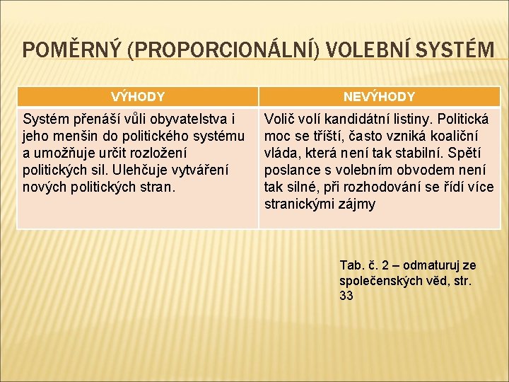 POMĚRNÝ (PROPORCIONÁLNÍ) VOLEBNÍ SYSTÉM VÝHODY Systém přenáší vůli obyvatelstva i jeho menšin do politického