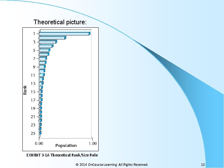 Theoretical picture: EXHIBIT 3 -1 A Theoretical Rank/Size Rule © 2014 On. Course Learning.