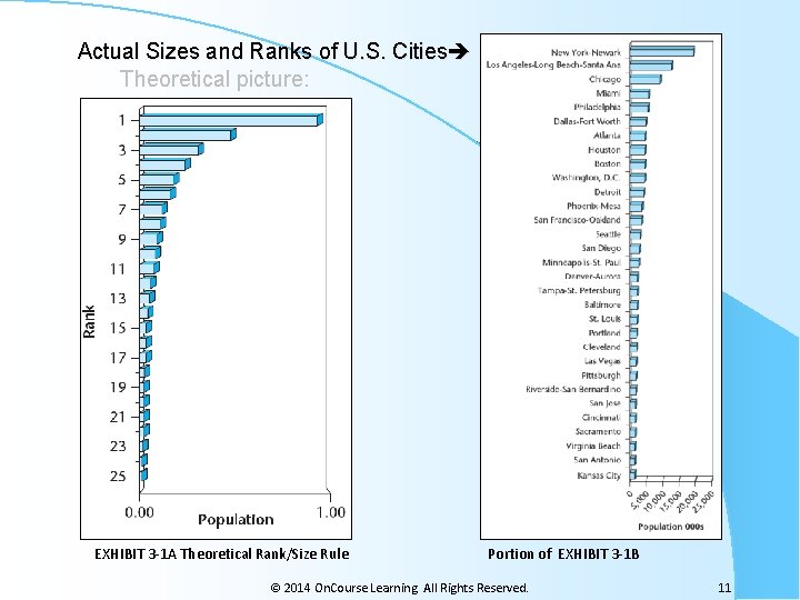 Actual Sizes and Ranks of U. S. Cities Theoretical picture: EXHIBIT 3 -1 A