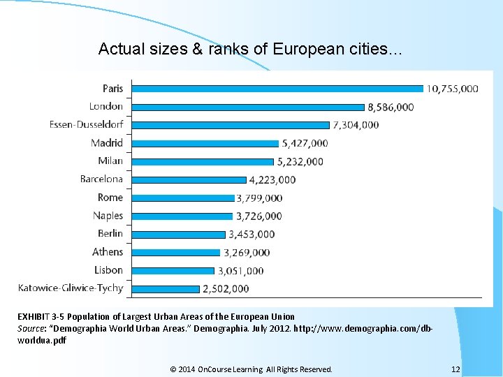Actual sizes & ranks of European cities… EXHIBIT 3 -5 Population of Largest Urban