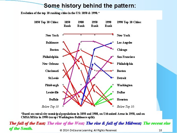 Some history behind the pattern: Evolution of the top 10 ranking cities in the
