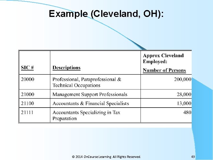 Example (Cleveland, OH): © 2014 On. Course Learning. All Rights Reserved. 49 