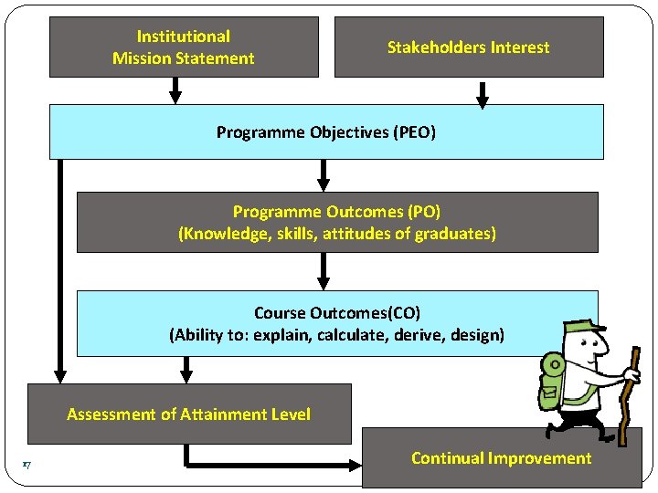Institutional Mission Statement Stakeholders Interest Programme Objectives (PEO) Programme Outcomes (PO) (Knowledge, skills, attitudes