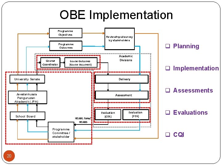 OBE Implementation Programme Objectives Review/input/survey by stakeholders q Planning Programme Outcomes Course Coordinator Course